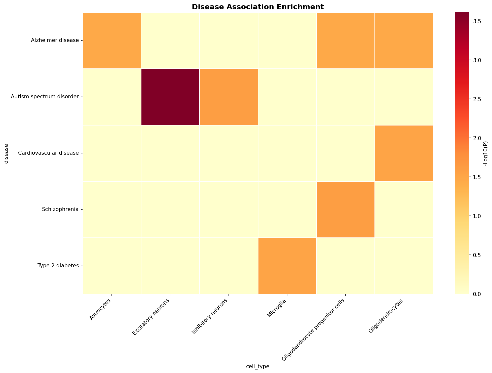 Disease Association Heatmap
