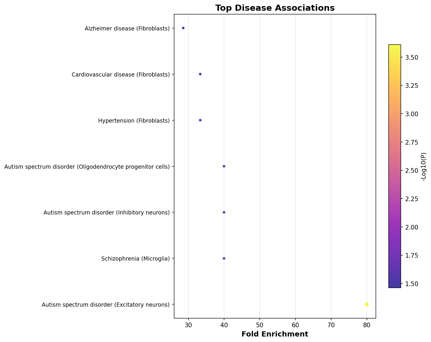 Top Disease Associations