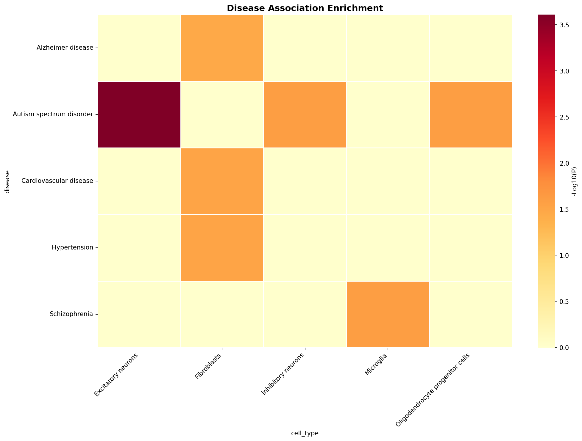 Disease Association Heatmap