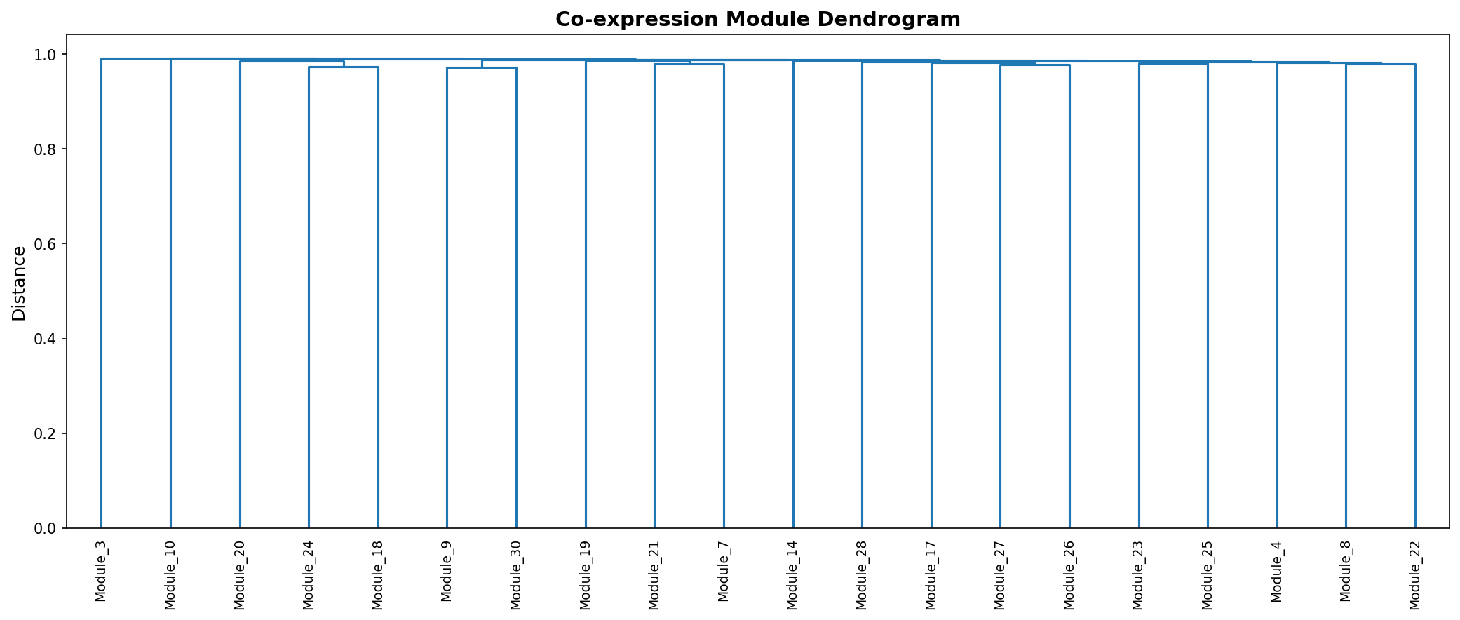 Module Dendrogram
