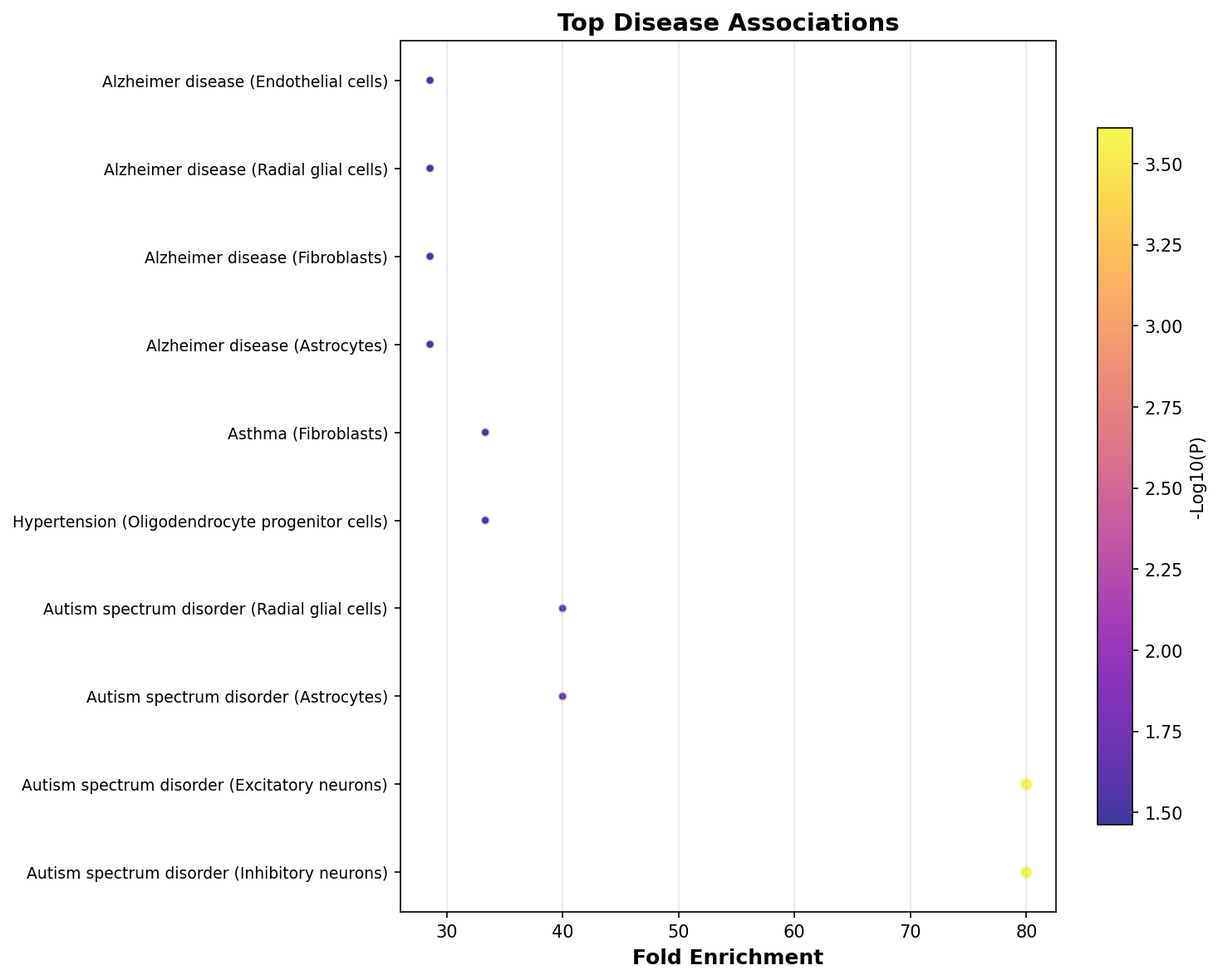 Top Disease Associations