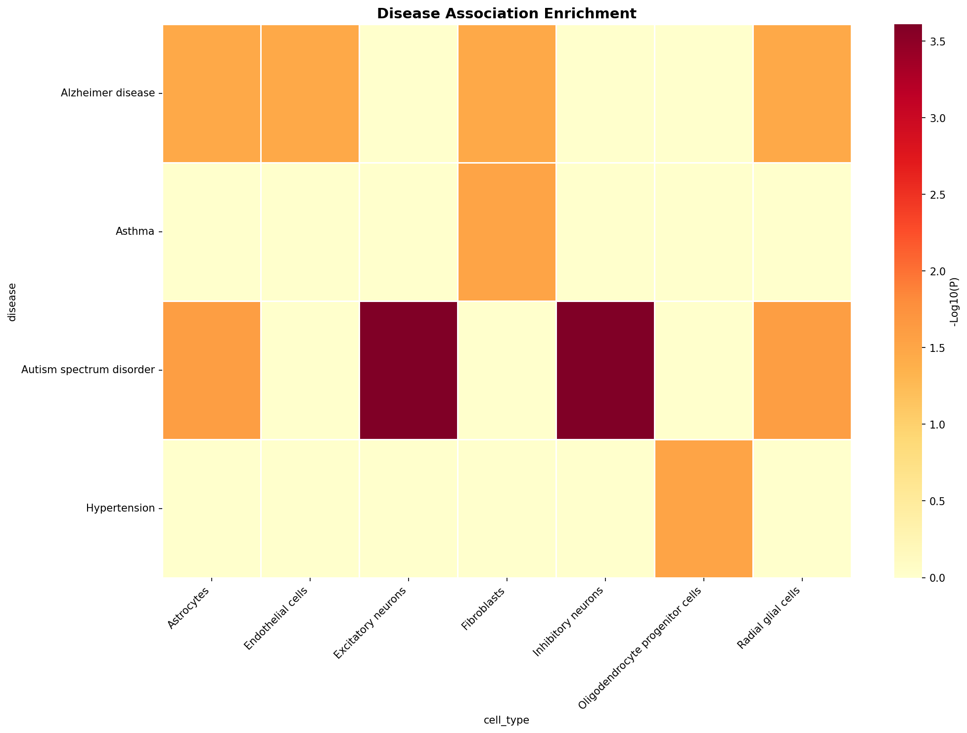 Disease Association Heatmap