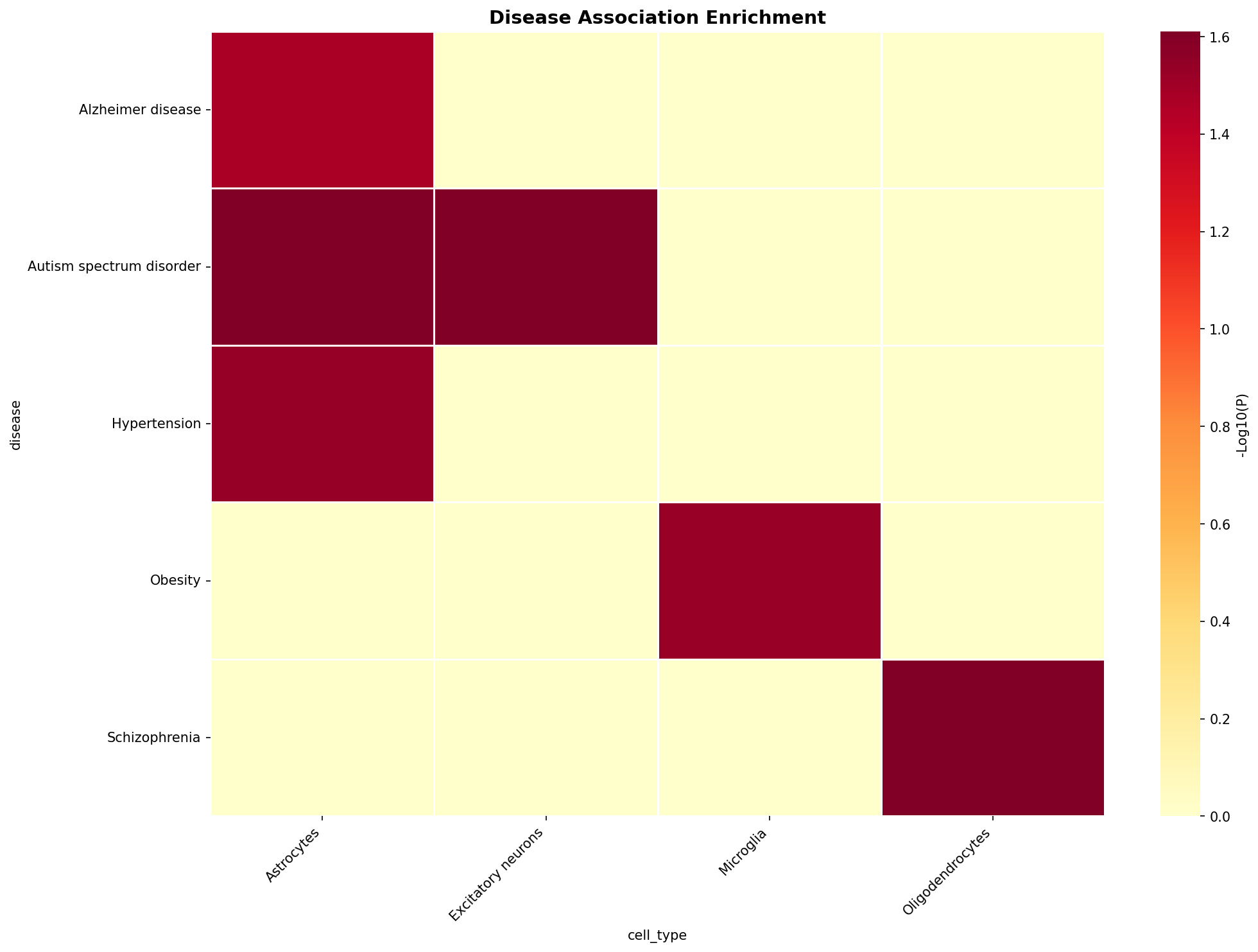 Disease Association Heatmap
