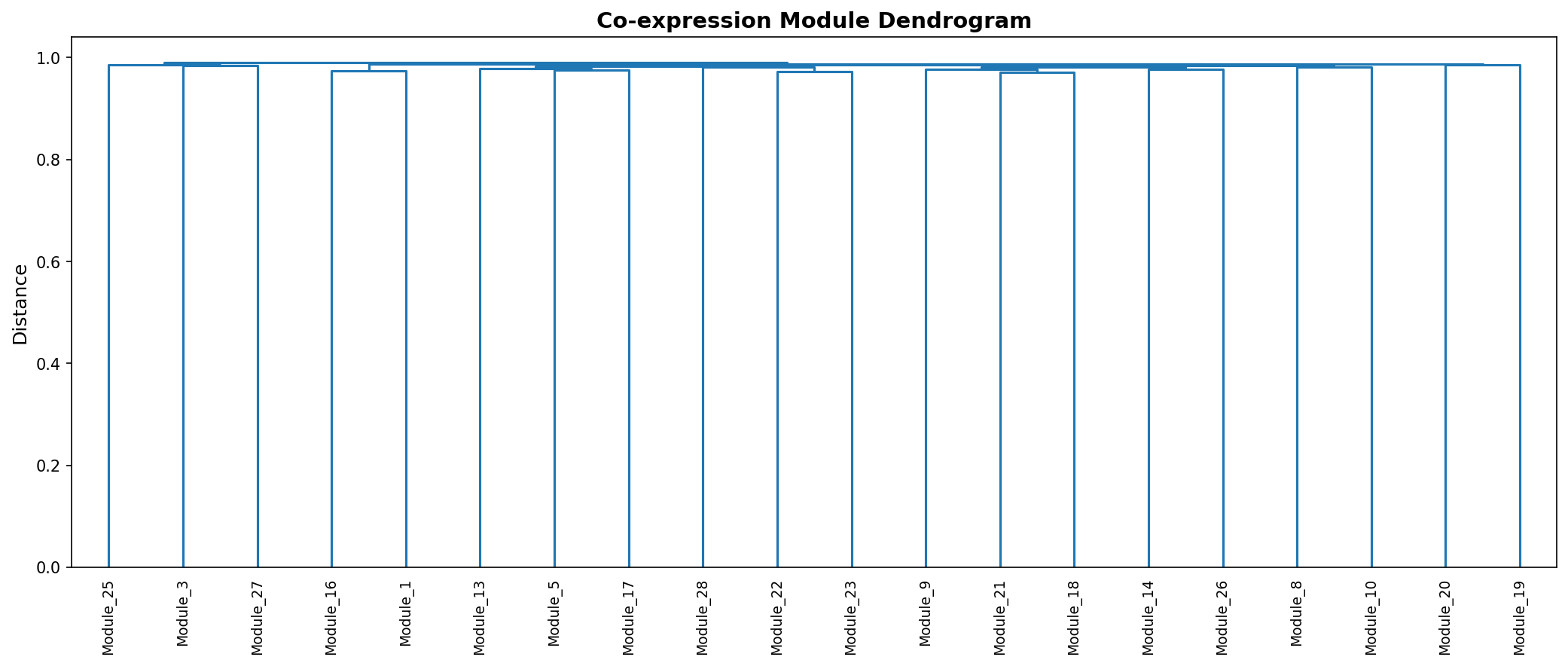 Module Dendrogram