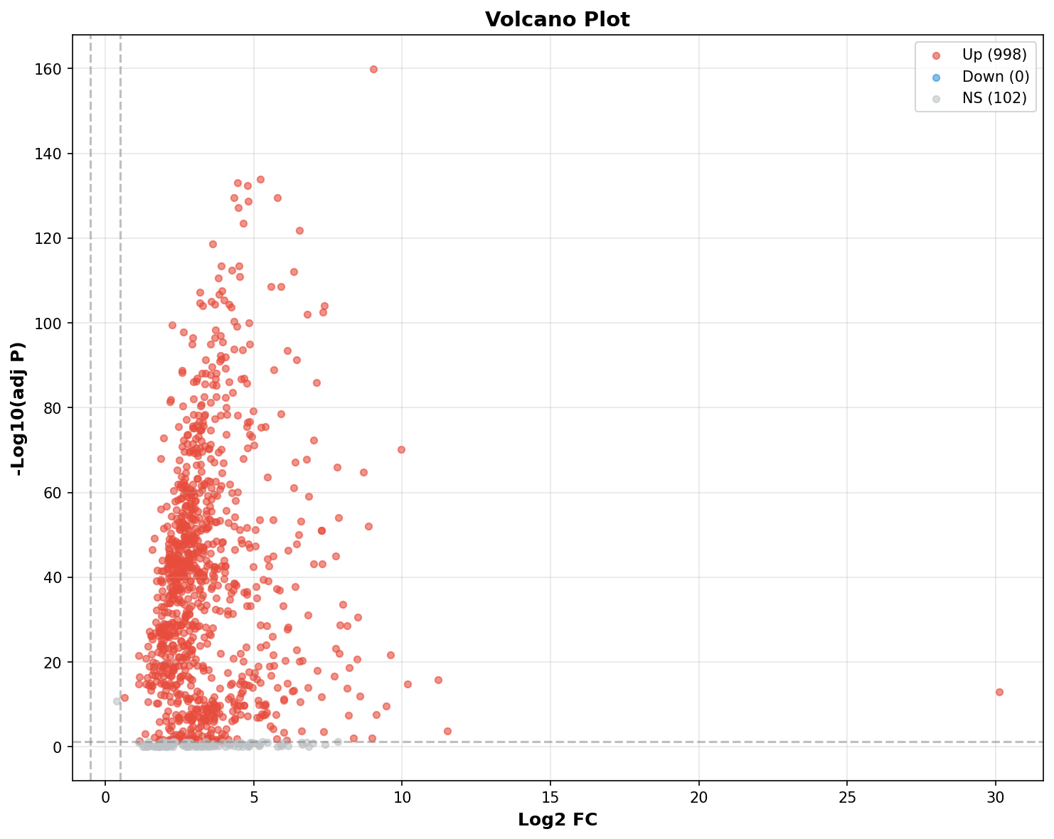 Marker Ranking Volcano Plot