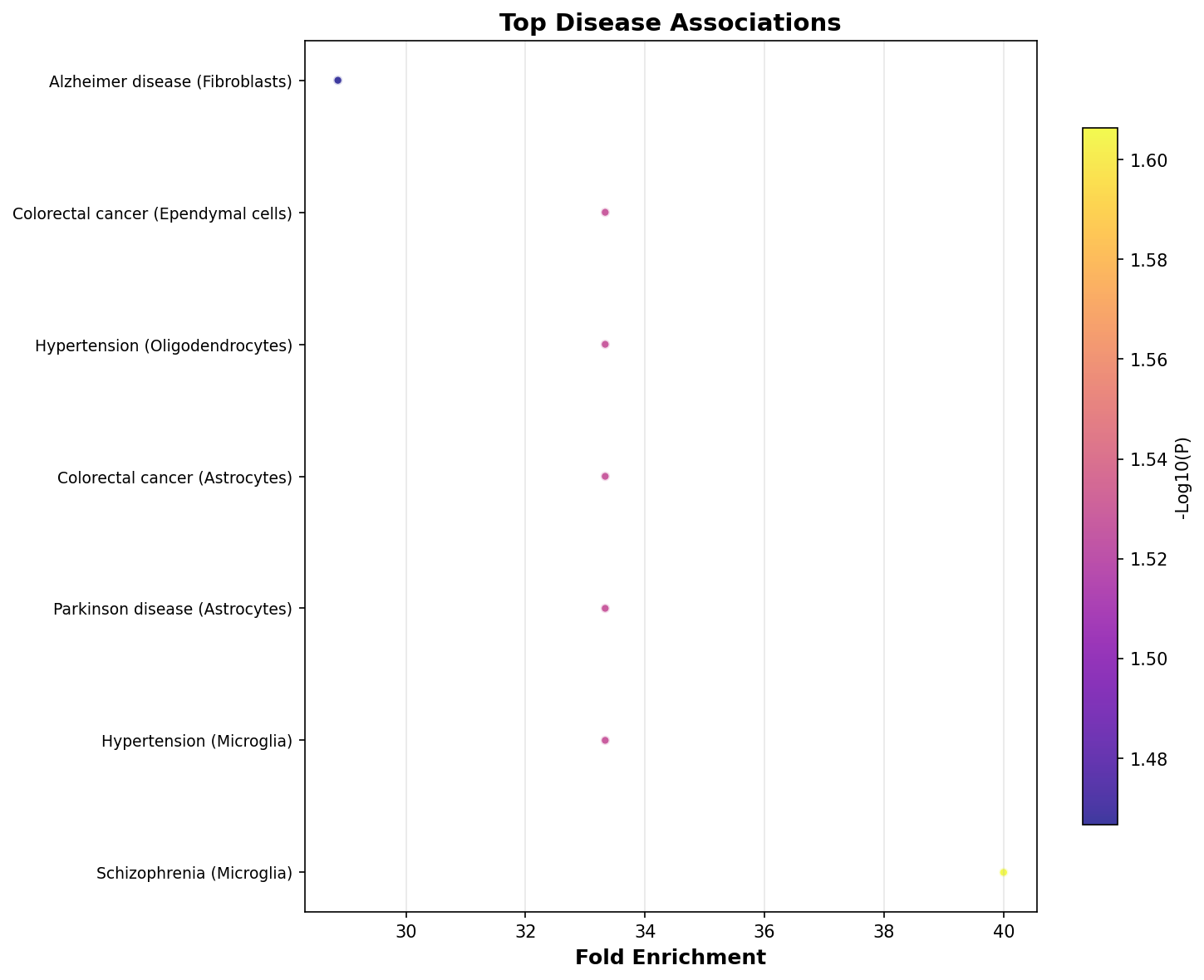 Top Disease Associations
