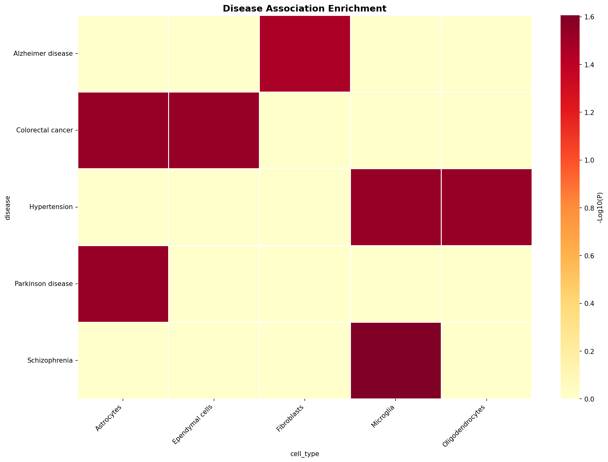 Disease Association Heatmap