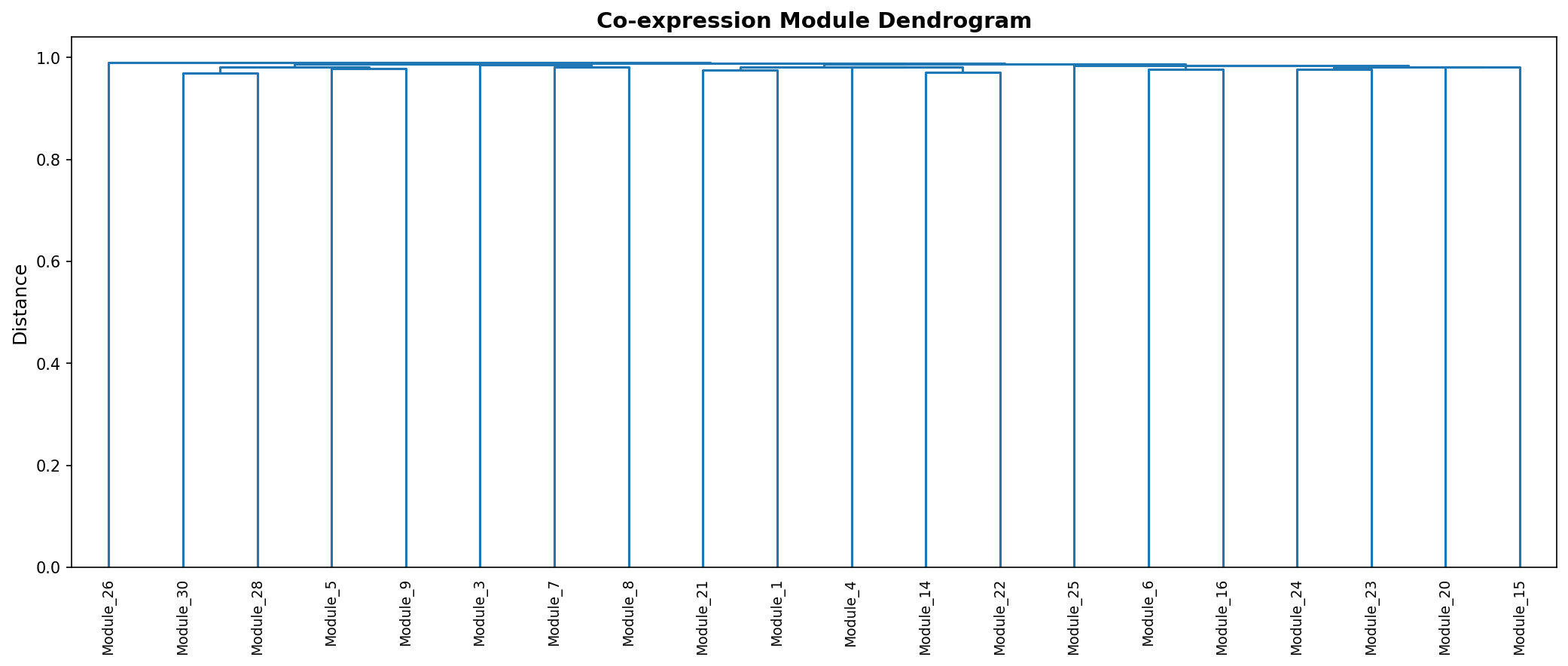 Module Dendrogram