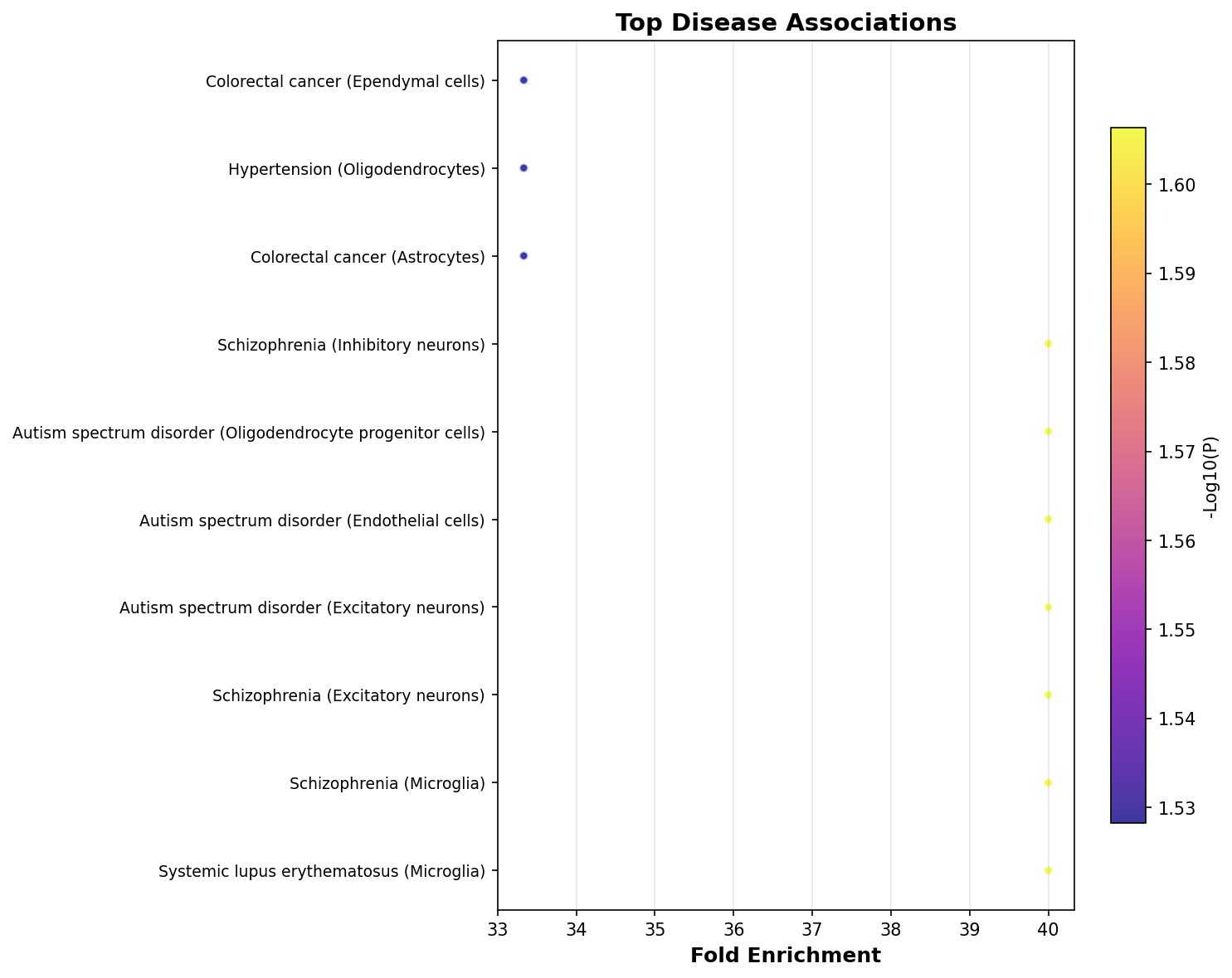 Top Disease Associations