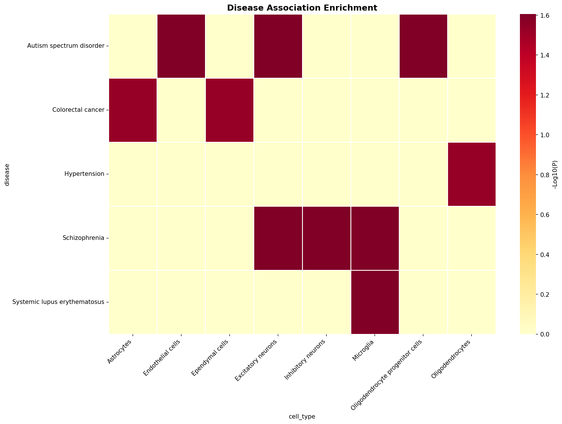 Disease Association Heatmap