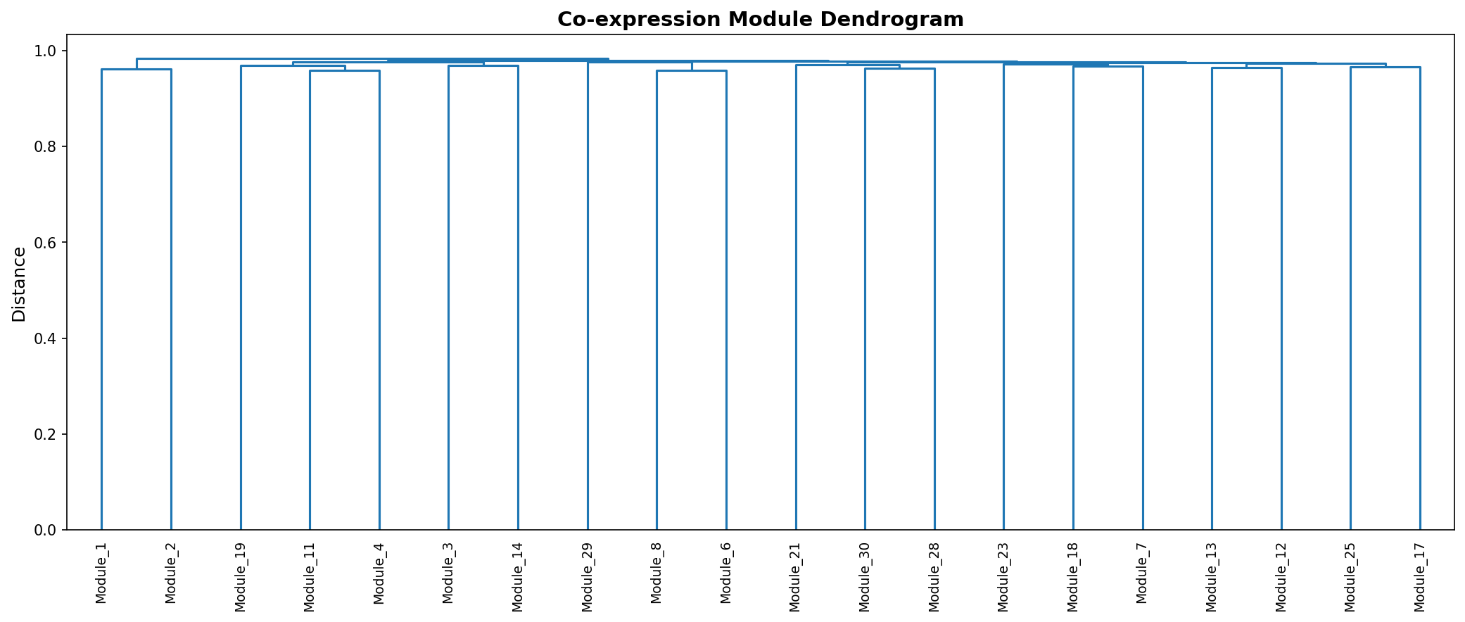 Module Dendrogram