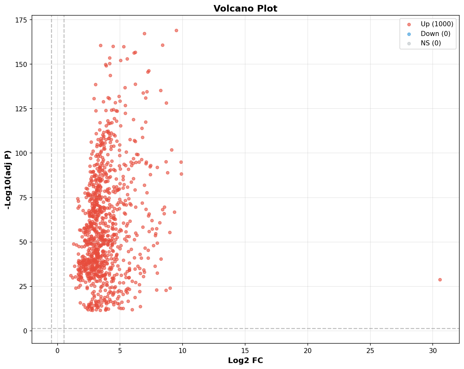 Marker Ranking Volcano Plot