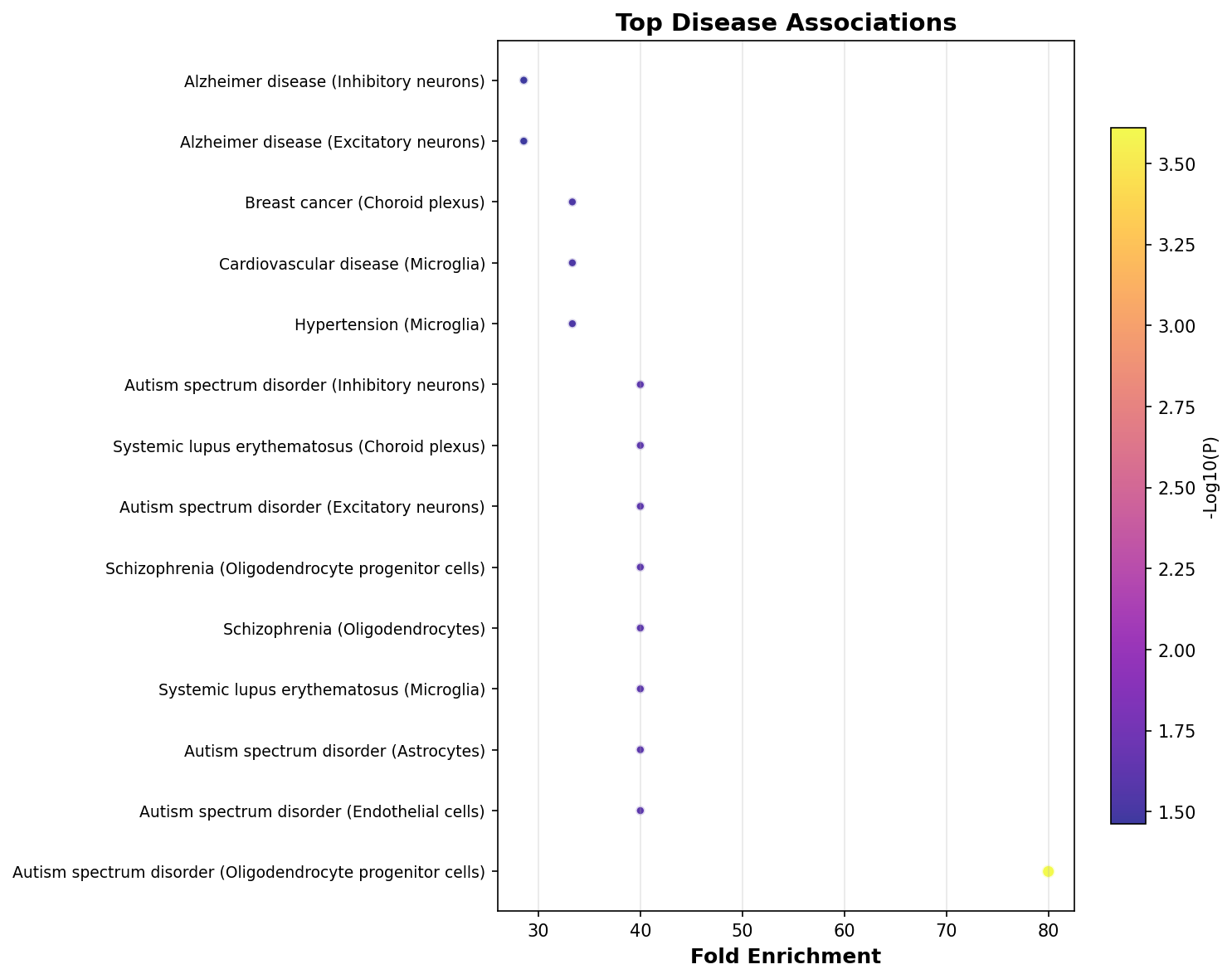 Top Disease Associations