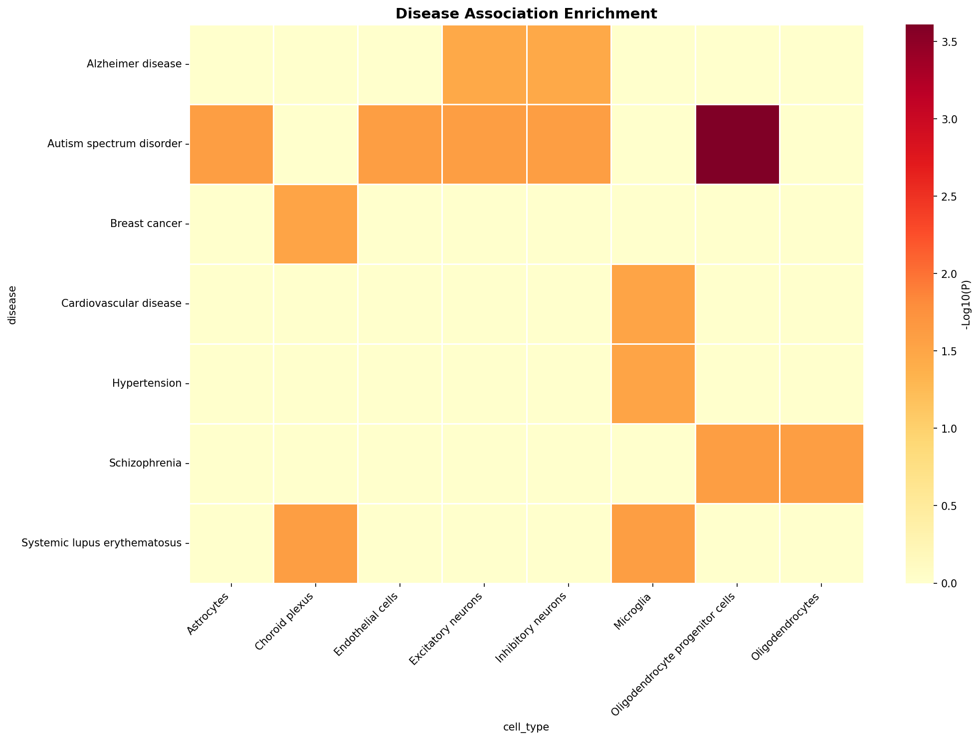 Disease Association Heatmap