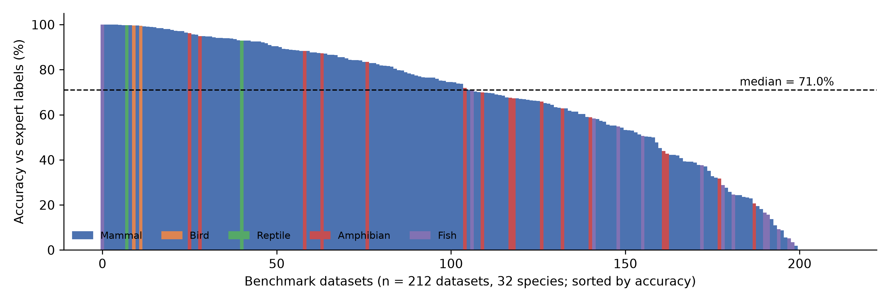 Per-dataset accuracy