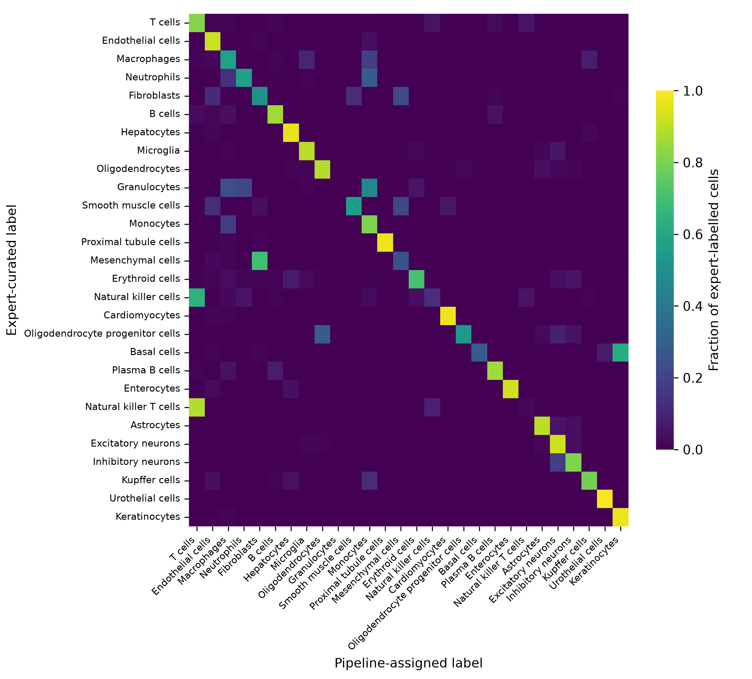 Confusion matrix