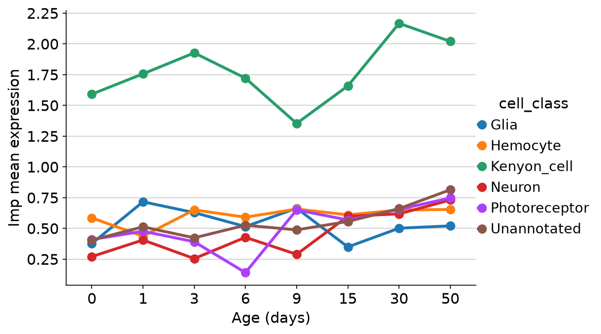 Imp by age and cell class