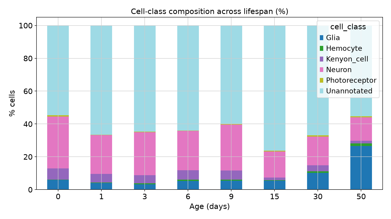 Cell class composition by age in days