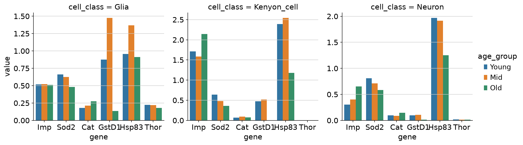 Hallmark genes in neuron and glia