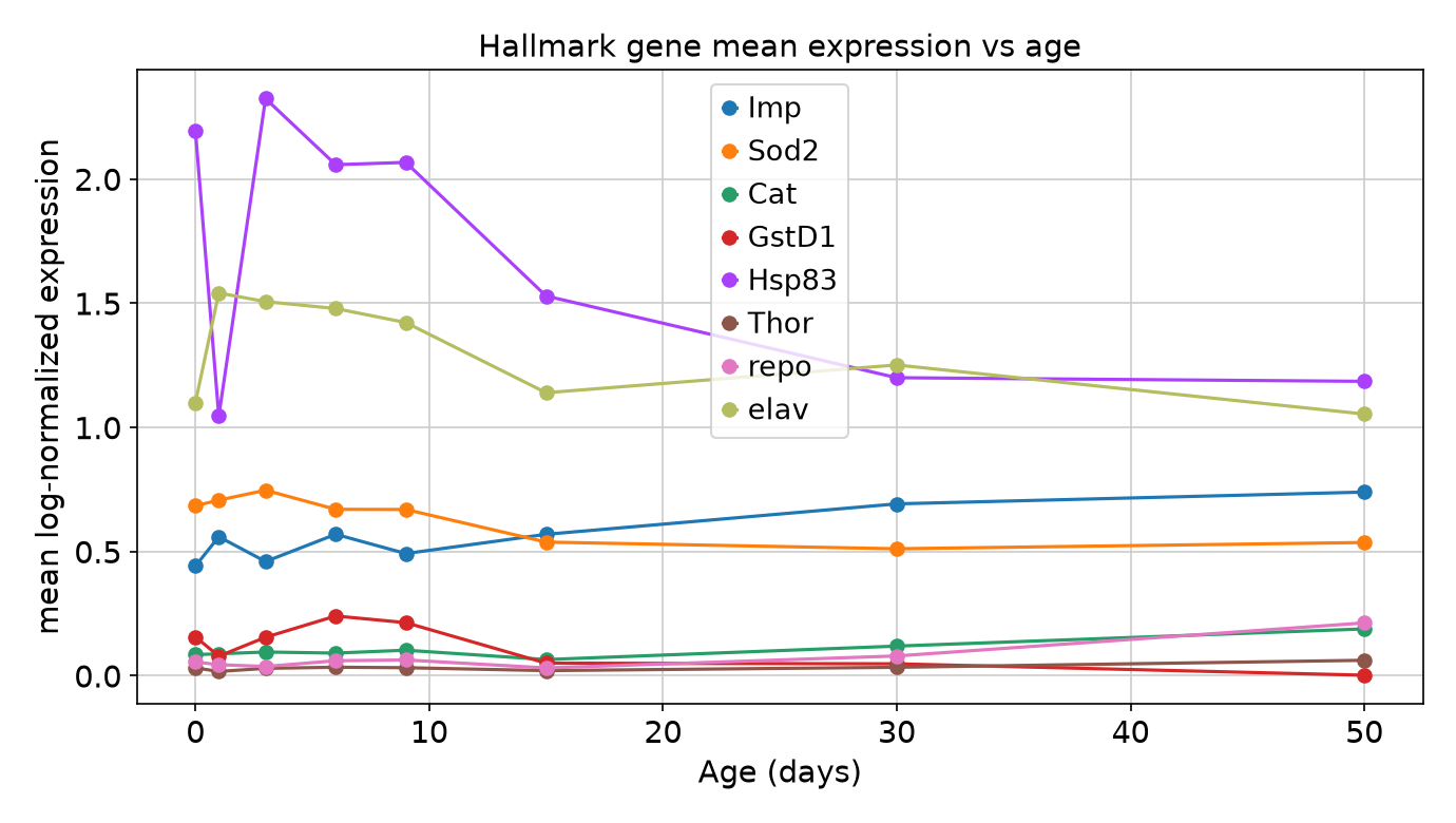 Hallmark genes versus age