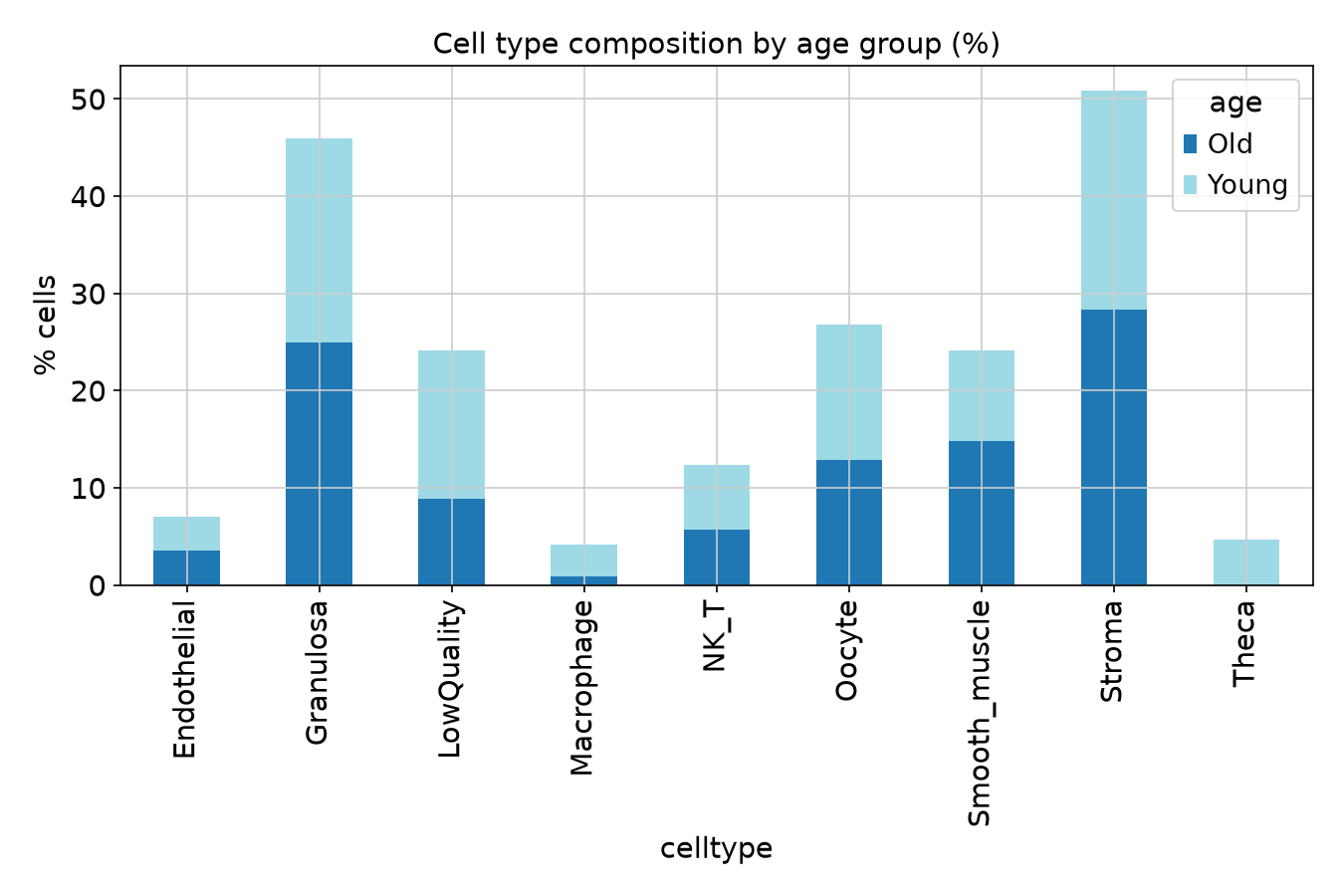 Cell type composition by age