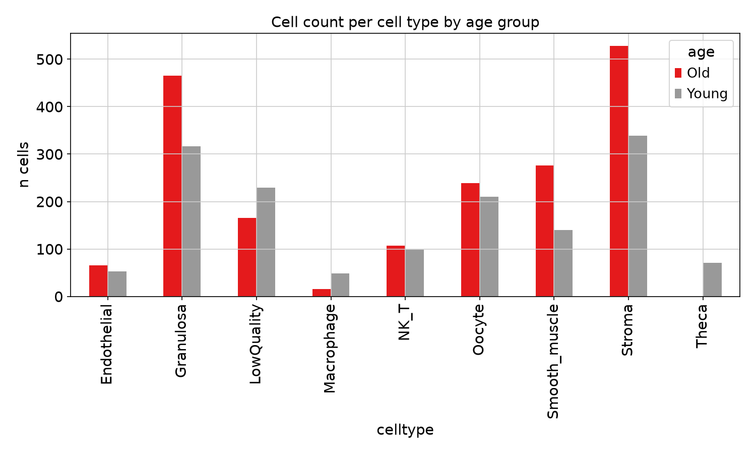 Cell counts per cell type by age