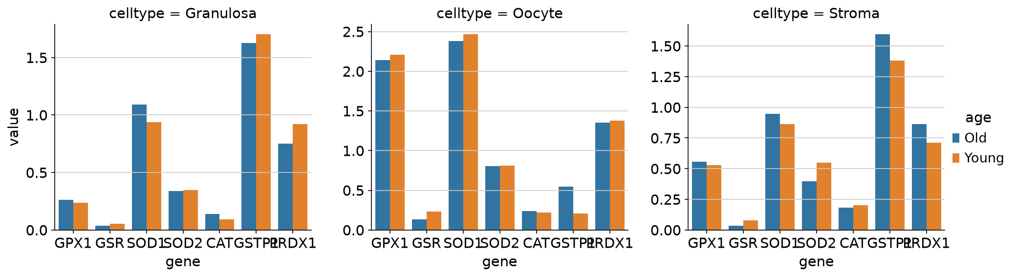 Hallmark antioxidants by age and cell type