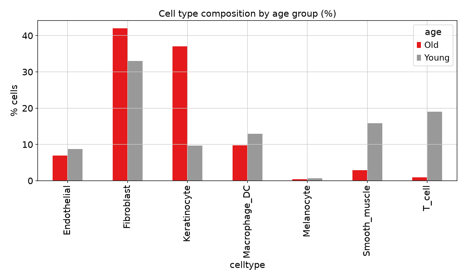 Cell type composition by age