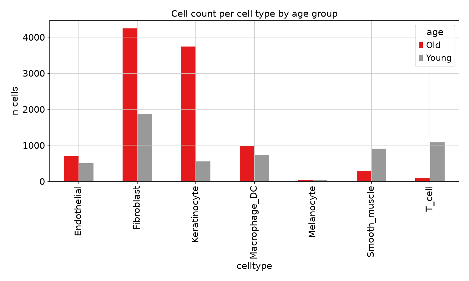 Cell counts per cell type by age