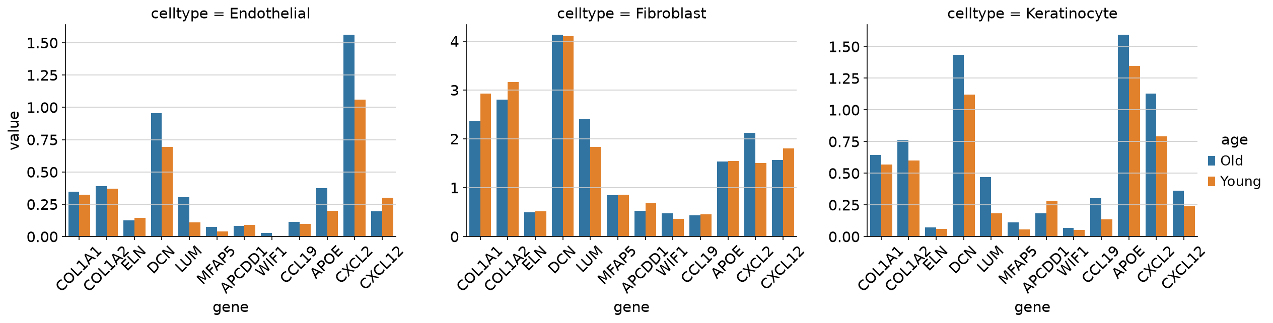 Hallmark genes by age and cell type
