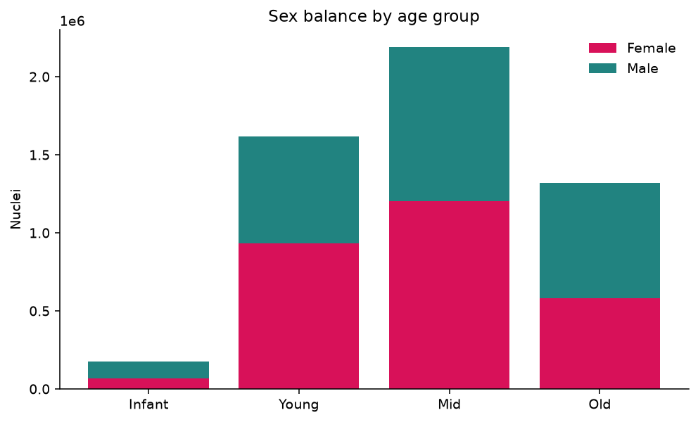 Sex balance by age group