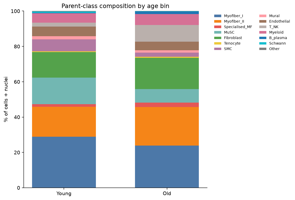 Parent-class composition by age