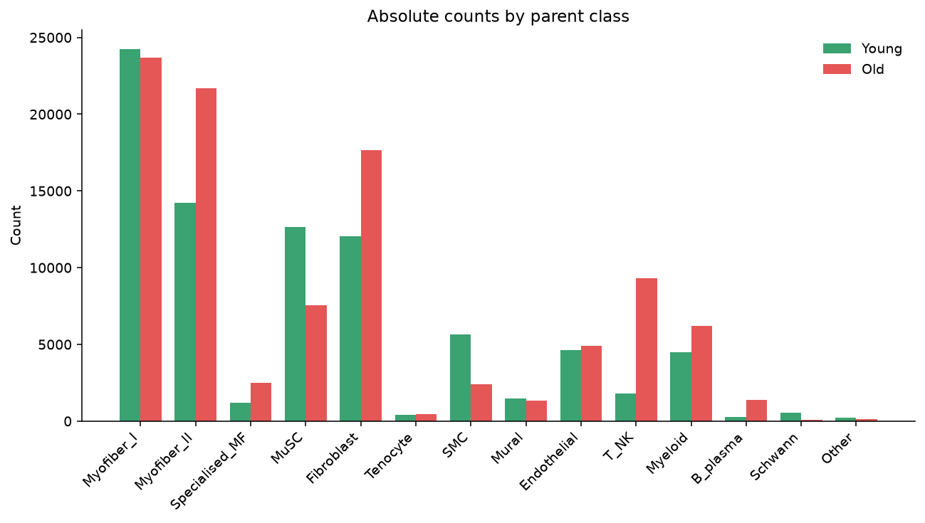 Absolute counts by parent class