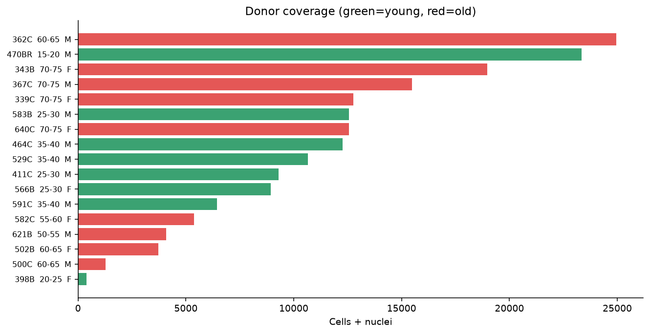 Donor coverage