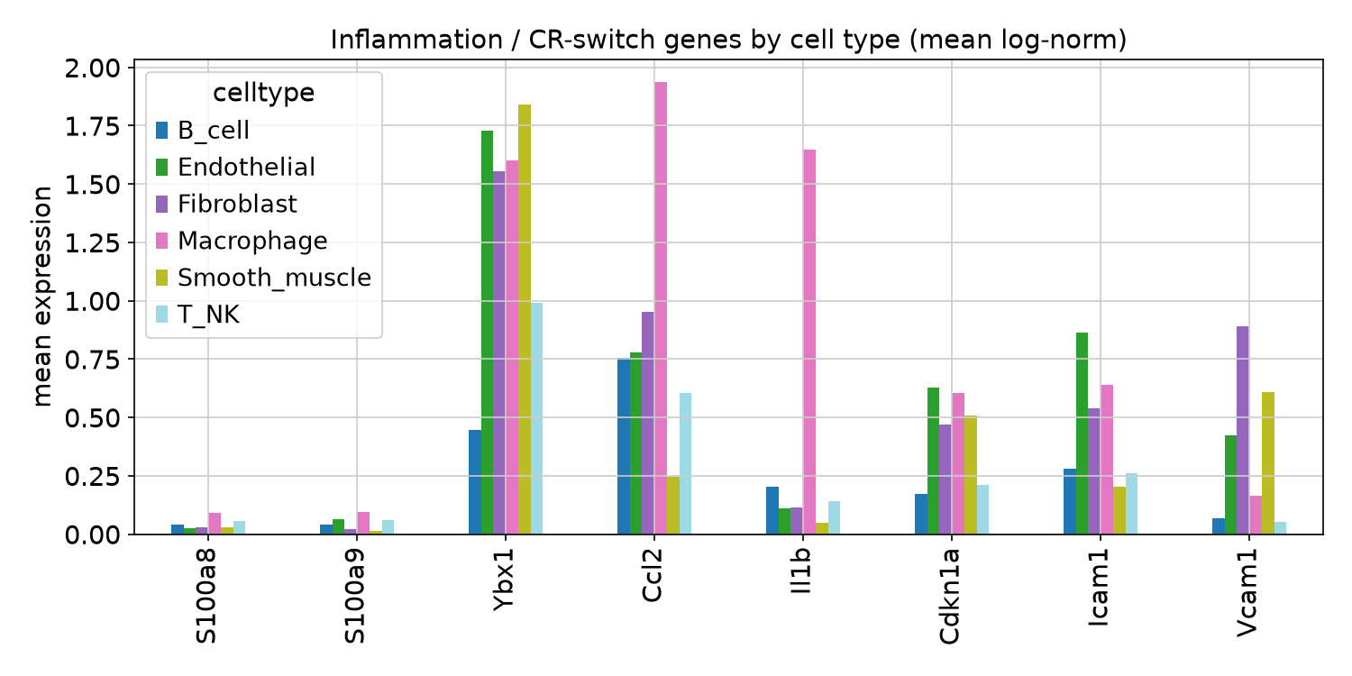 Inflammation genes by cell type